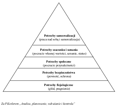 piramida maslowa